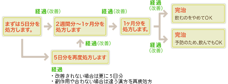 処方例